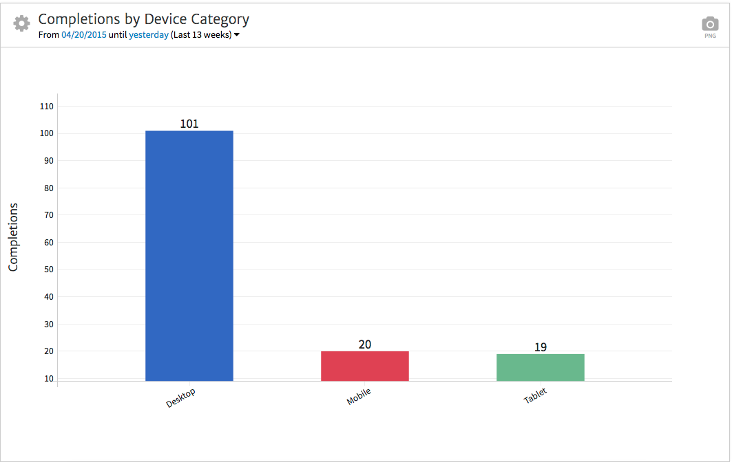 Megalytic Showing Conversion by Device (Mobile, Tablet, Desktop)
