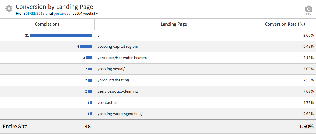 Megalytic Conversion by Landing Page Widget