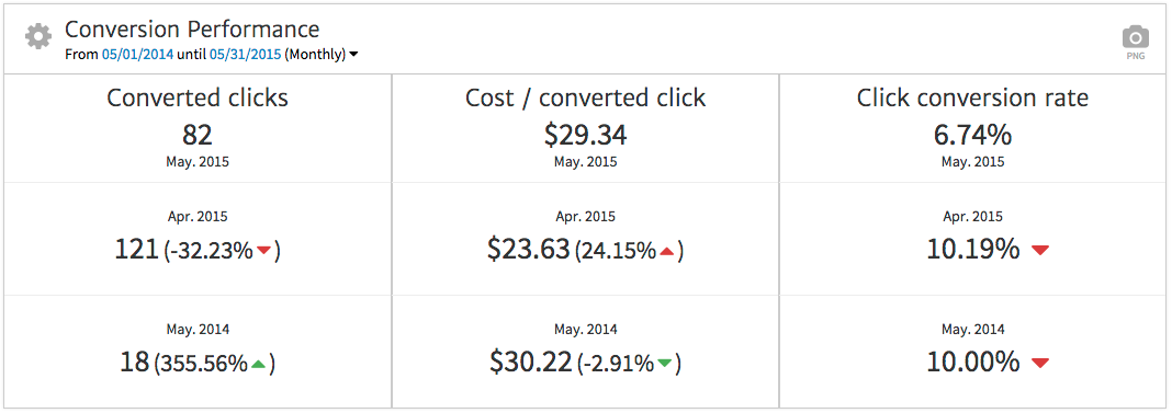 Megalytic Widget Showing AdWords Conversion Performance