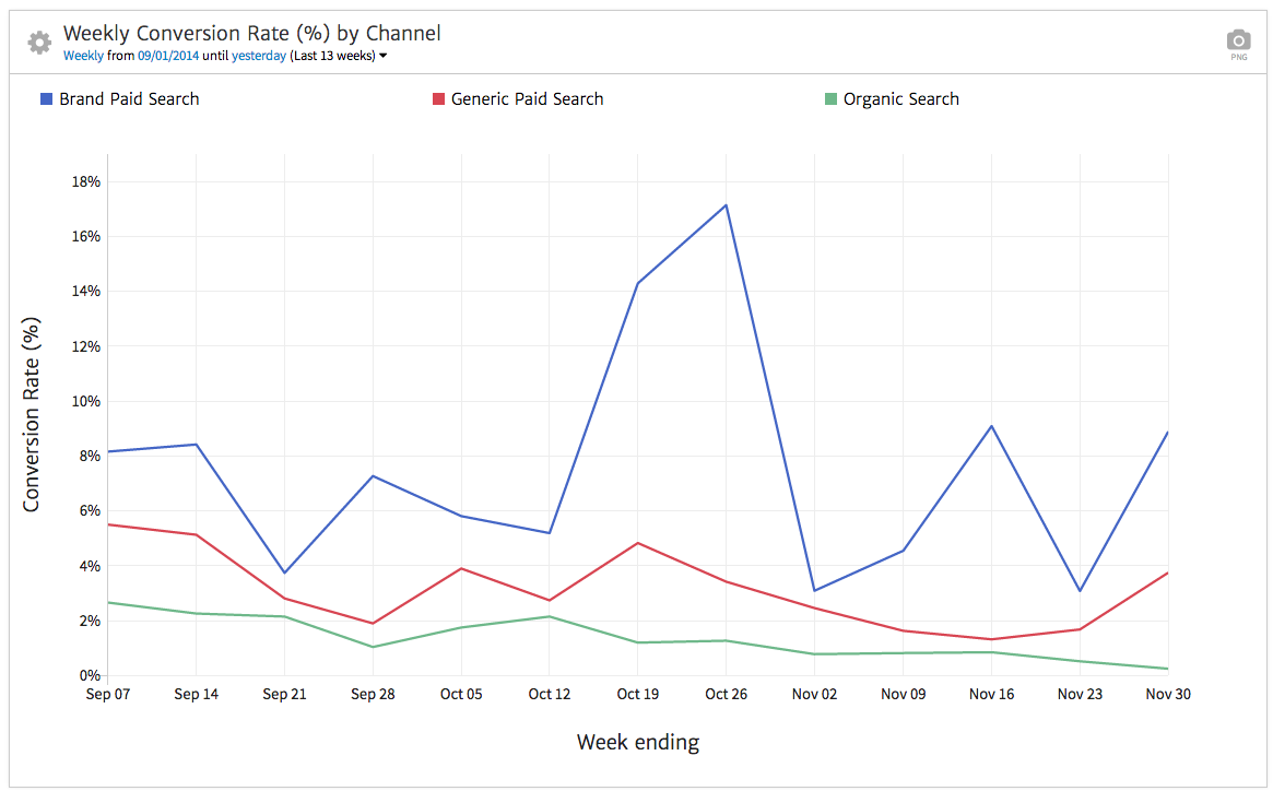 megalytic chart showing conversion rate by channel