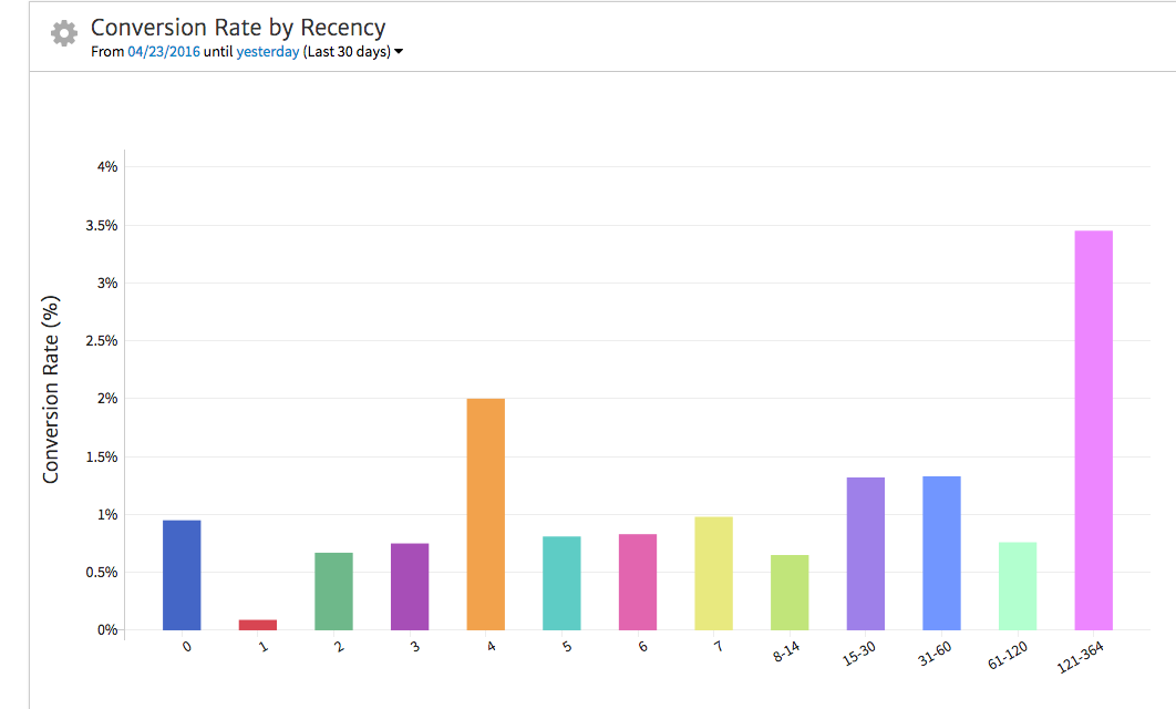 Megalytic Showing the Impact of Recency on Conversions