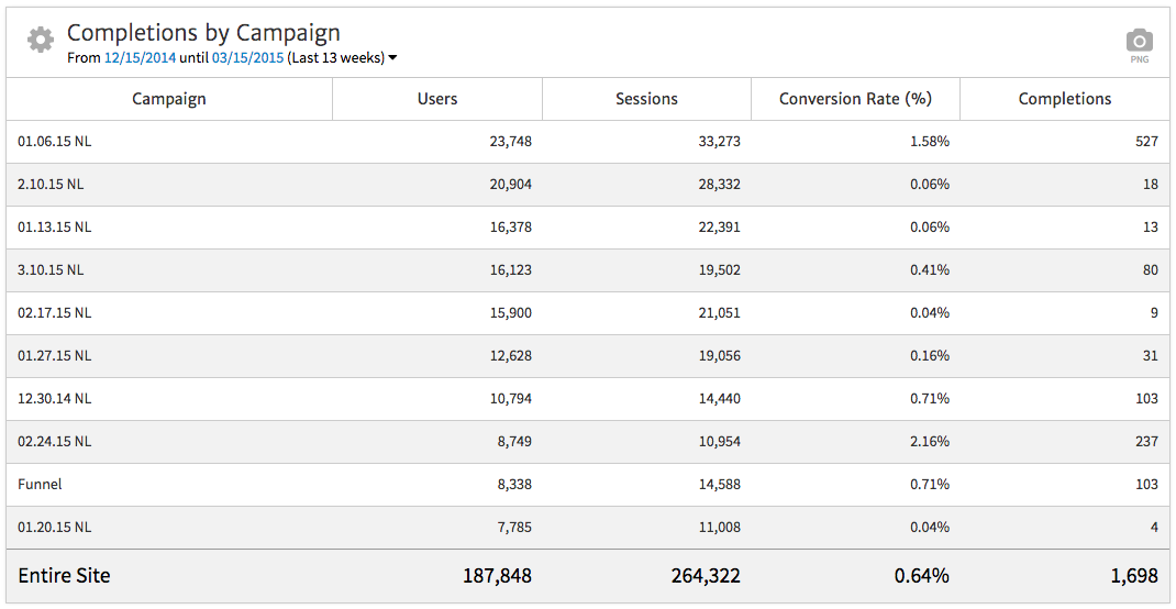 Megalytic Table Showing Conversions by Campaign