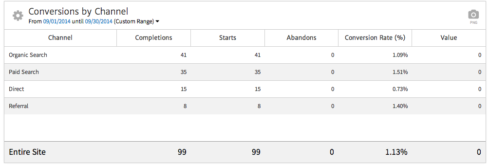 Megalytic's conversion by channel widget