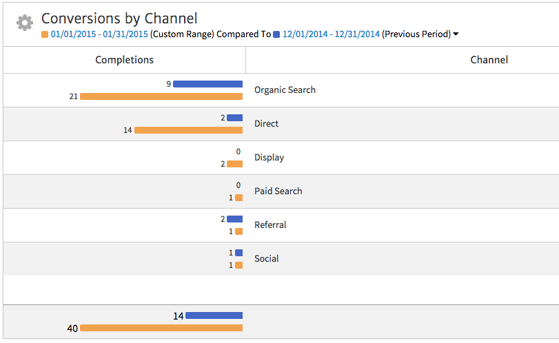 Megalytic Table Graph Showing Conversions by Channel