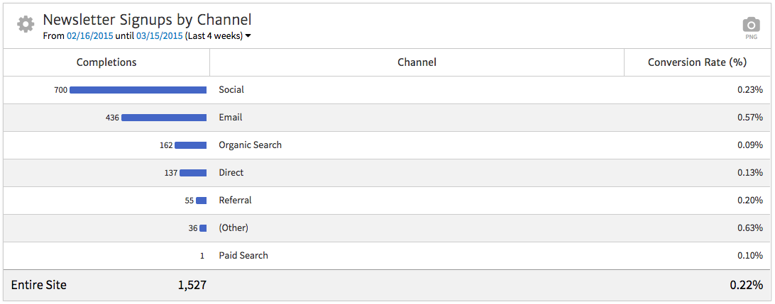 Megalytic Table Showing Conversions by Channel