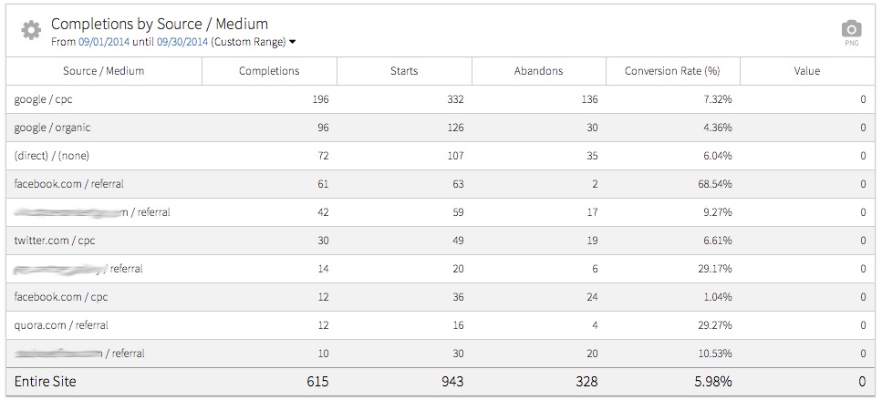 megalytic widget showing conversions by source/medium