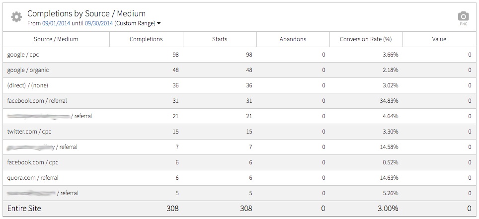 megalytic widget showing the conversions for a specific goal