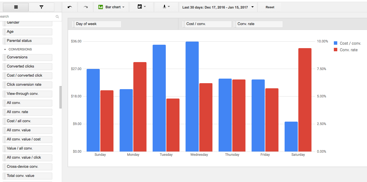 AdWords Report Showing Conversions by Day of Week