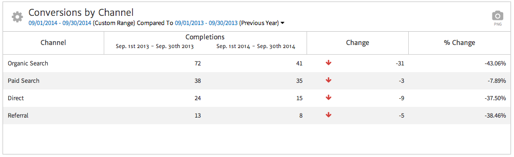 comparing website conversions with last year using Megalytic