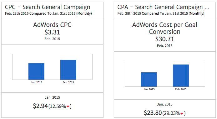 Megalytic KPI Widget CPC and CPA Together