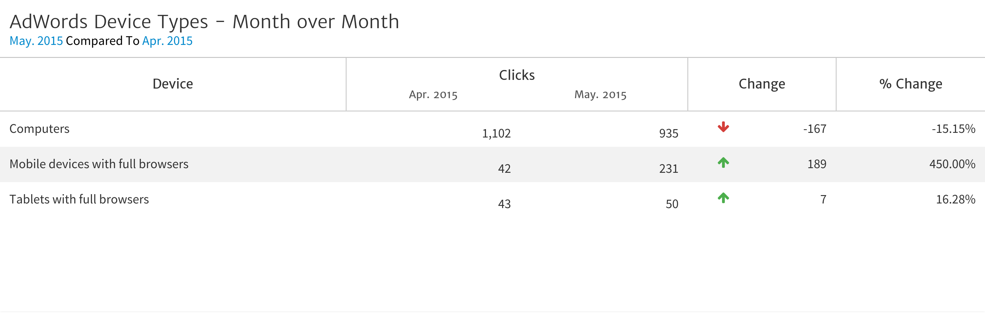 AdWords Device Clicks Reporting in Megalytic
