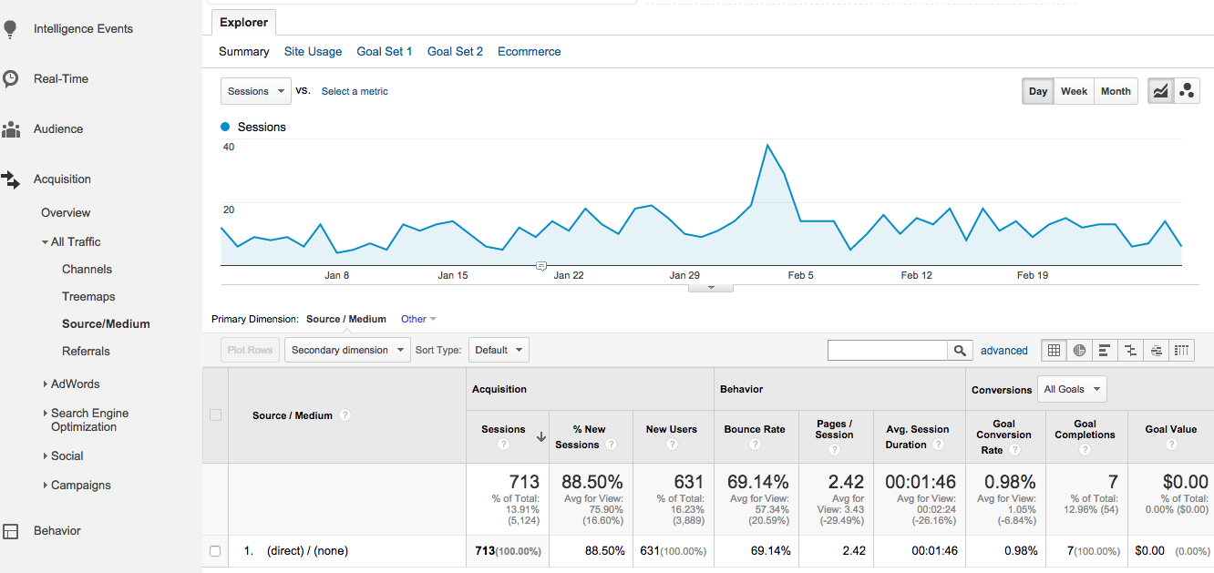 Google Analytics Measuring Direct Traffic
