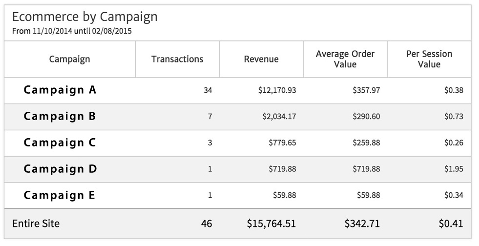 Megalytic's Ecommerce by Campaign Widget
