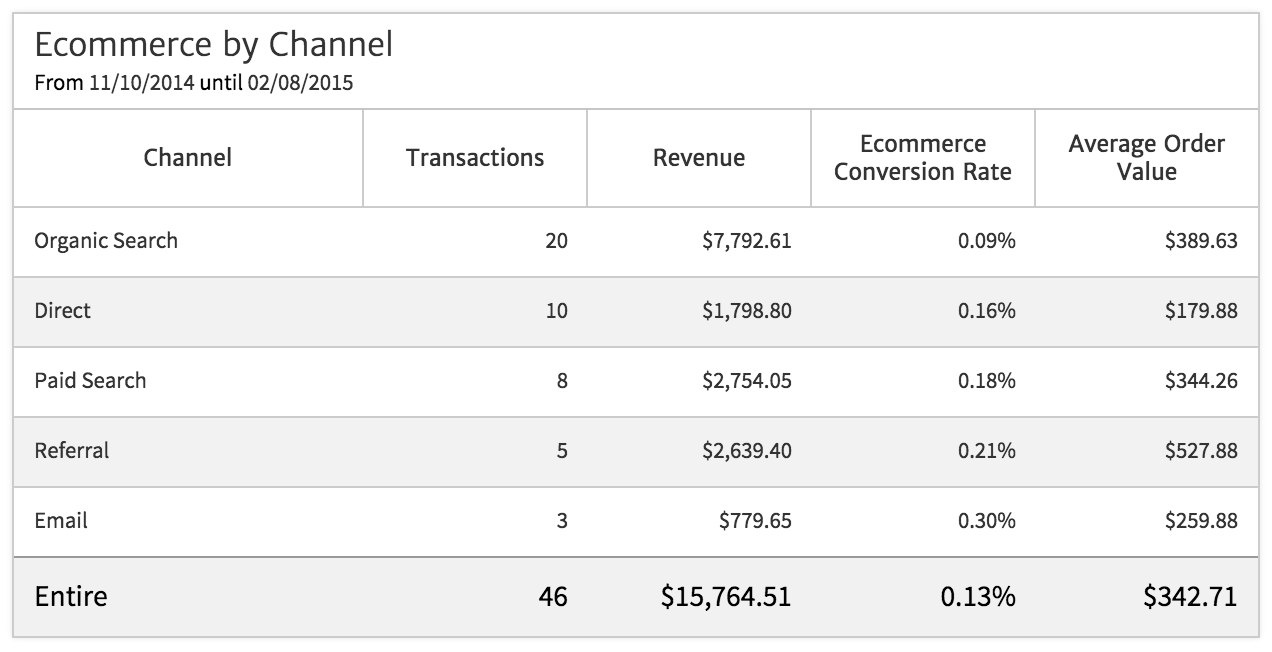 Megalytic's Ecommerce by Channel Widget
