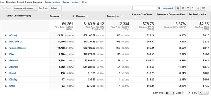Google Analytics Ecommerce by Channel