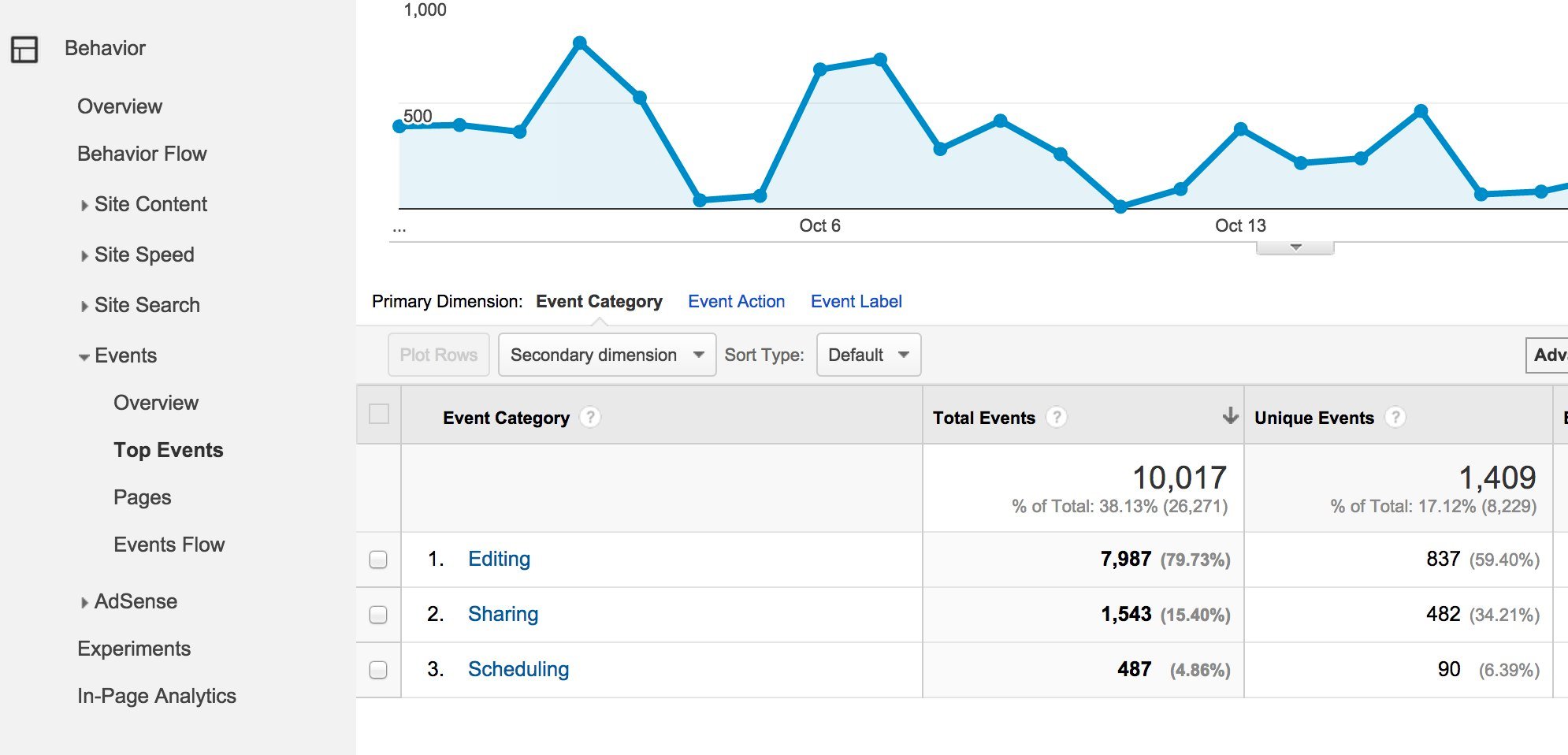 google analytics report showing top event categories