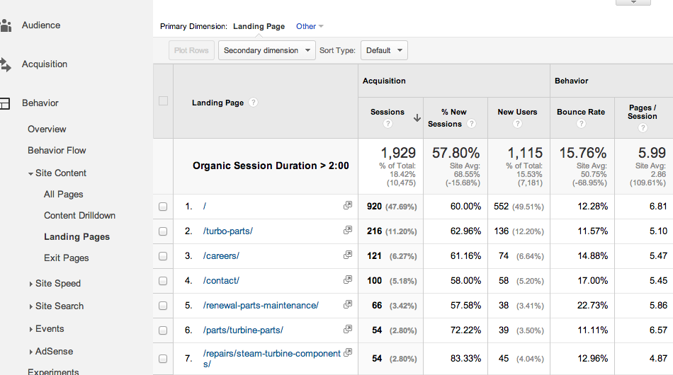 google analytics landing pages with high organic engagement
