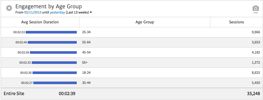 Megalytic Widget Showing Engagement by Age