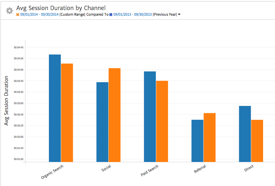 showing engagement by channel with Megalytic