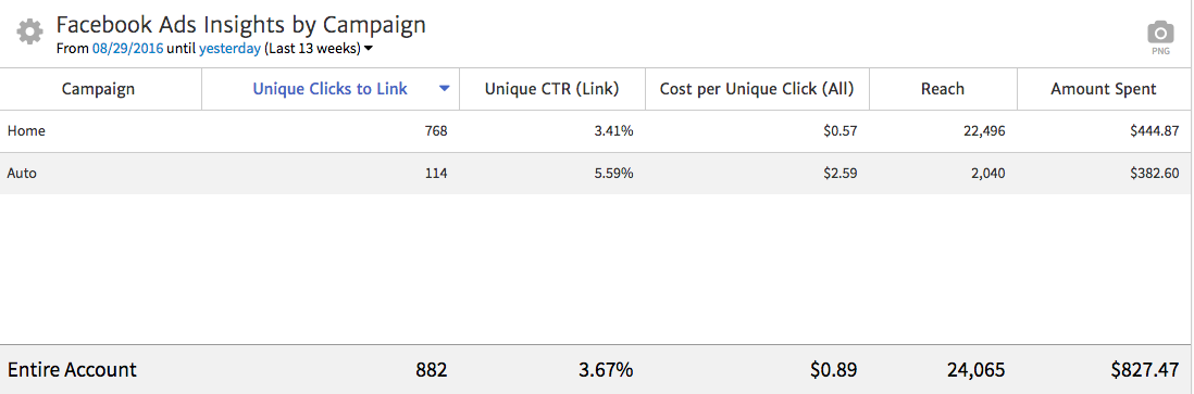 Megalytic displaying Facebook Ads Campaigns