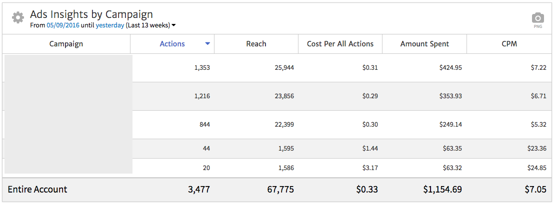Facebook Ads Campaign Widget