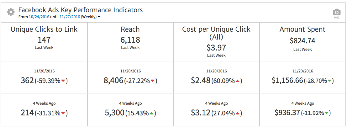 Megalytic displaying Facebook Ads KPIs