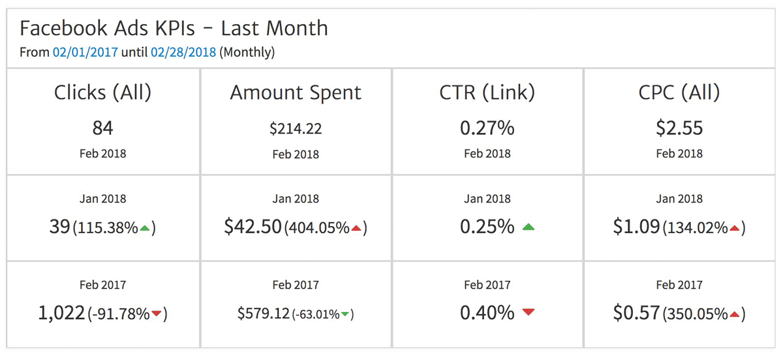 Megalytic Facebook Ads Multi-KPIs