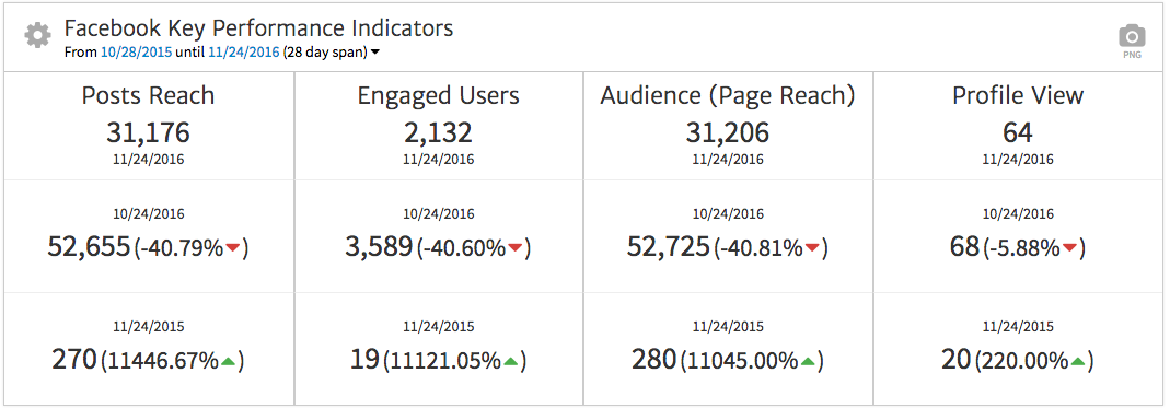 Megalytic - Facebook Multi-KPI Widget