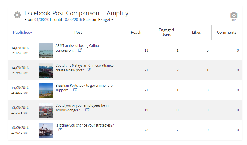 Megalytic table showing Facebook Posts