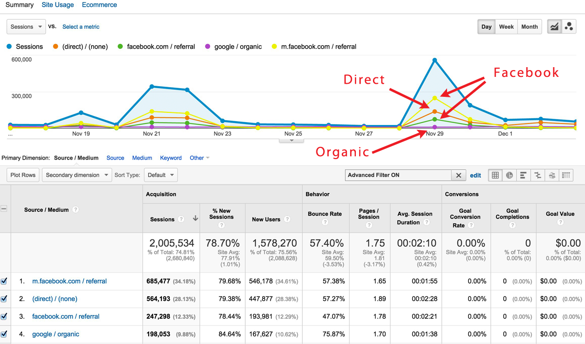 spike from facebook traffic shown in google analytics
