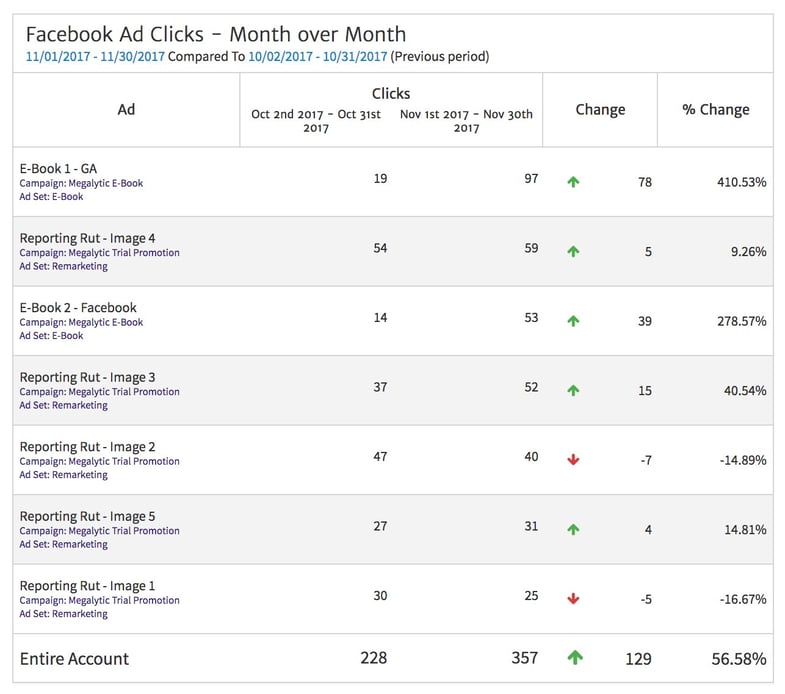Facebook Ad Clicks Month over Month Comparison
