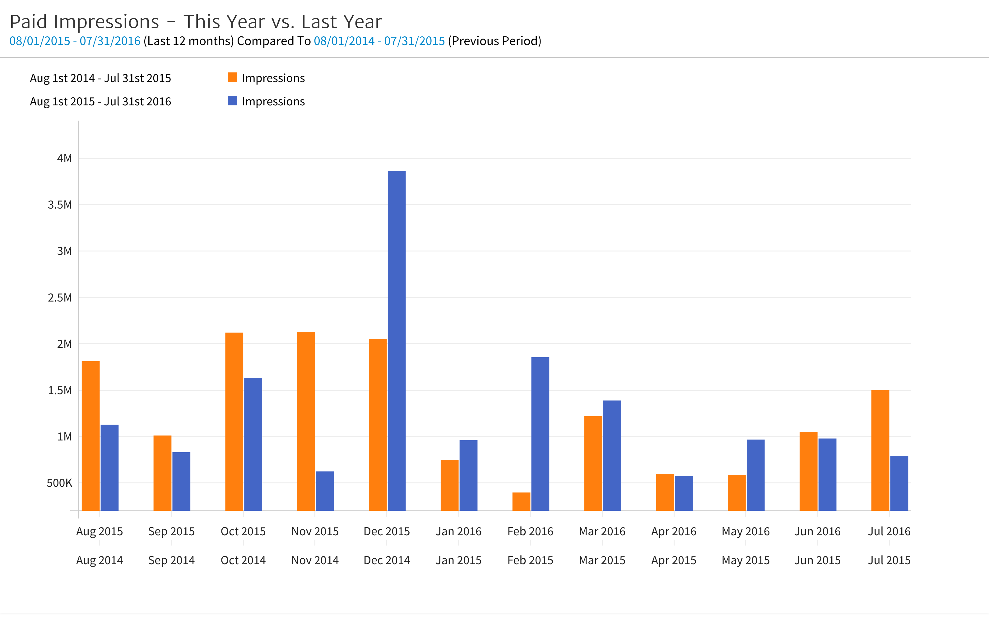 Monthly Paid Impressions vs Last Year