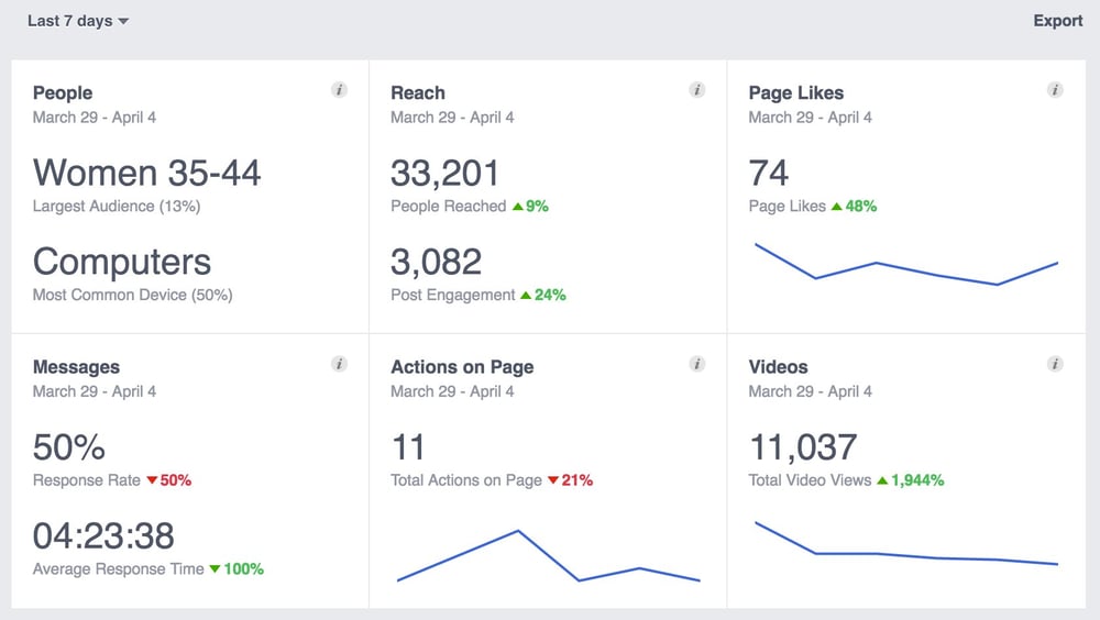 Facebook Page Insights Overview