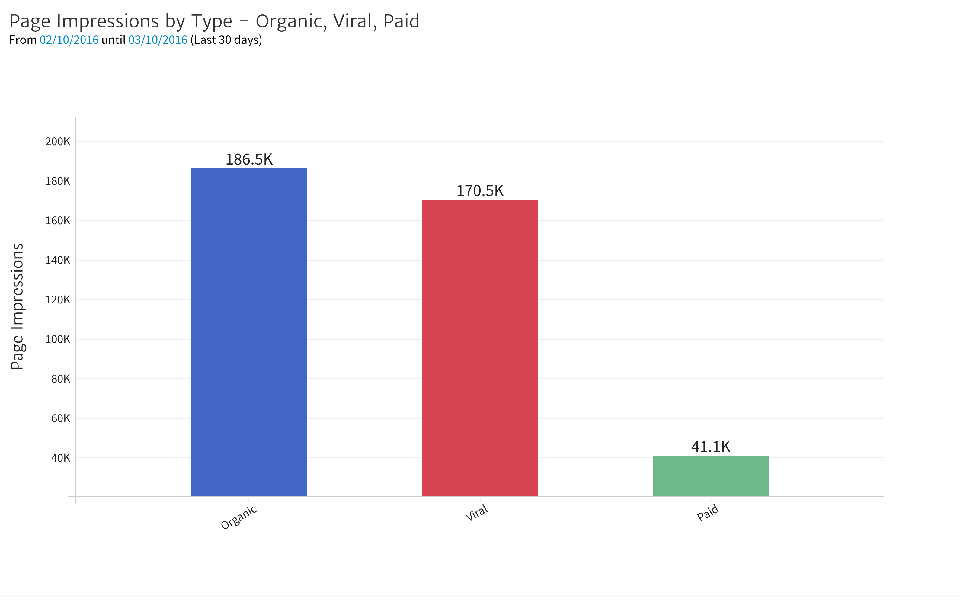 Facebook Page Impressions Widget in Megalytic