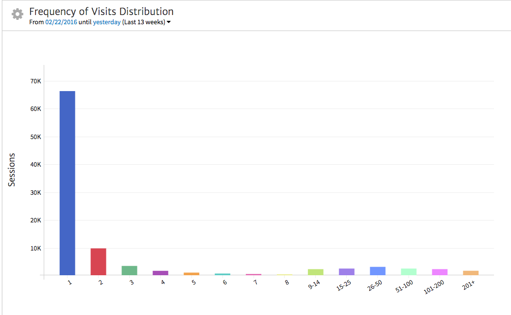 Megalytic Widget for Google Analytics Frequency and Recency