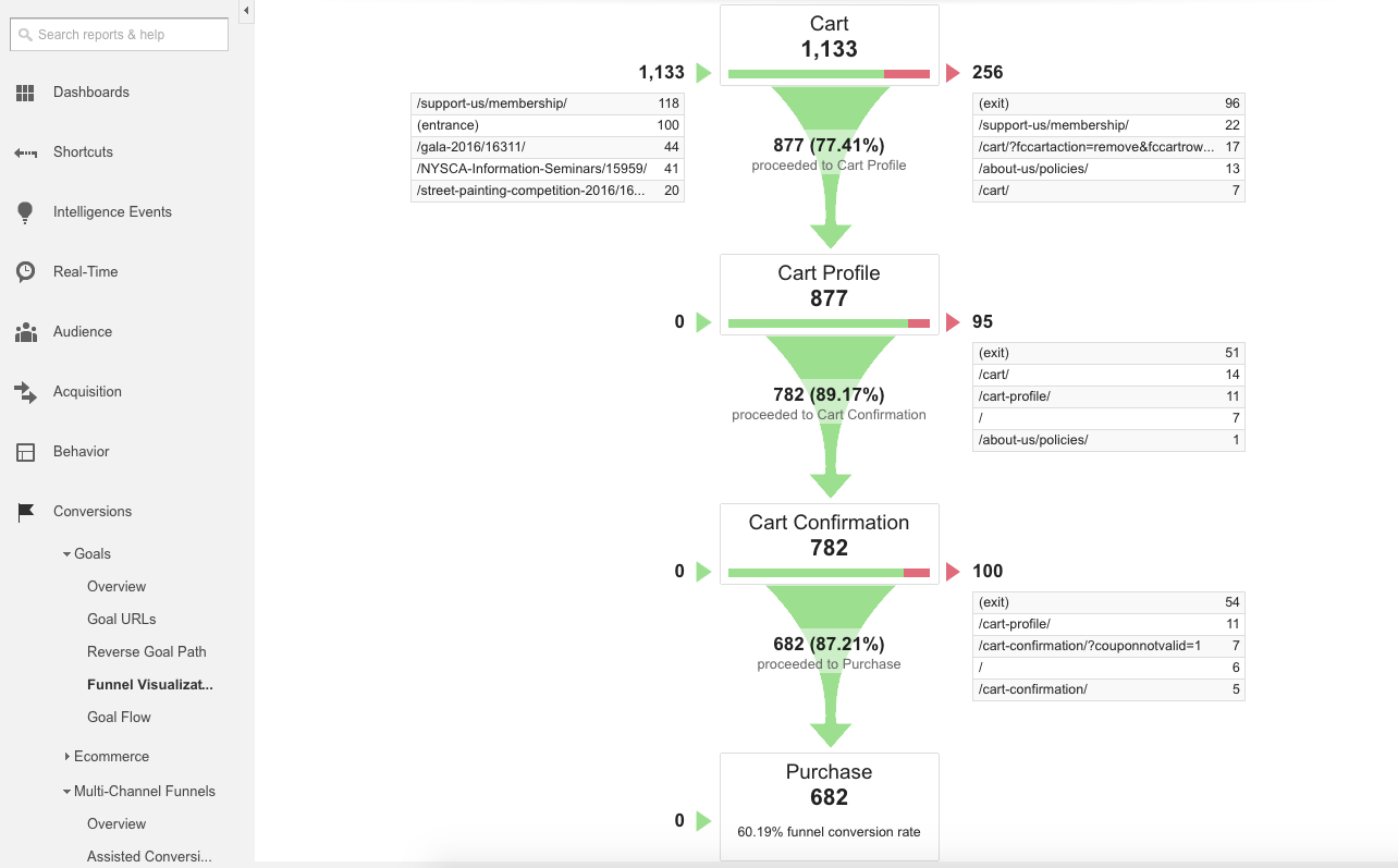 Google Analytics Conversion Funnel