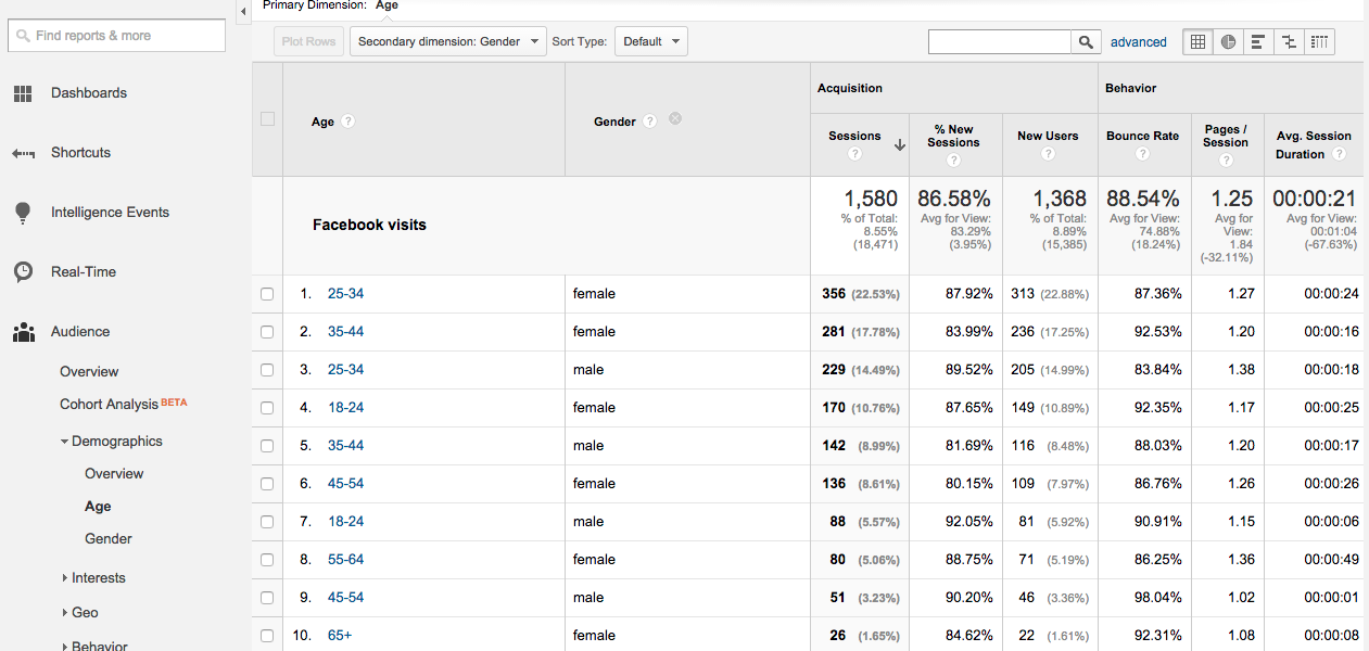 Google Analytics Reporting on Age and Gender