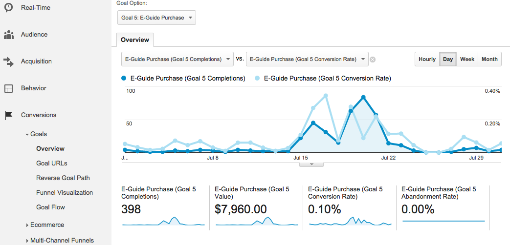 image showing conversion reporting in google analytics