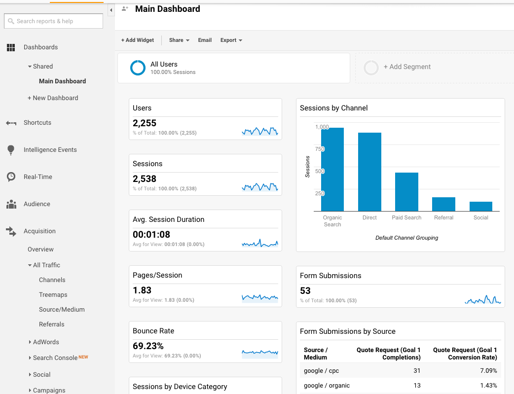 Google Analytics Dashboard