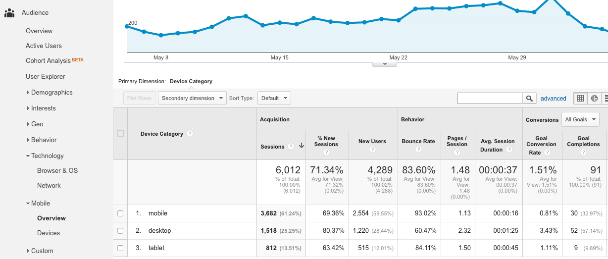 Google Analytics Devices Overview