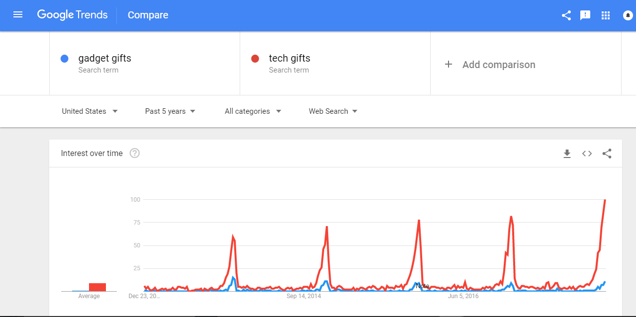 Gadgets vs Tech