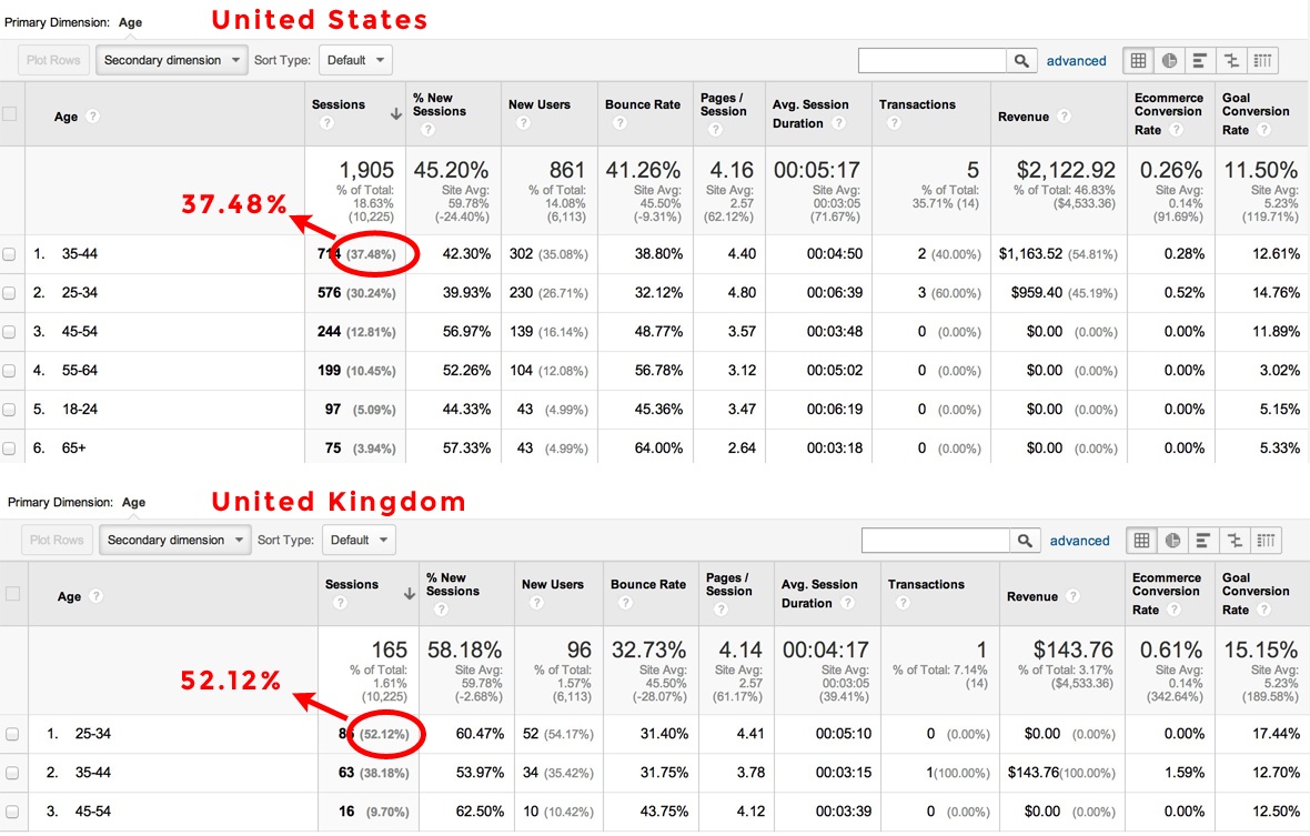 Google Analytics Demographics by Geography