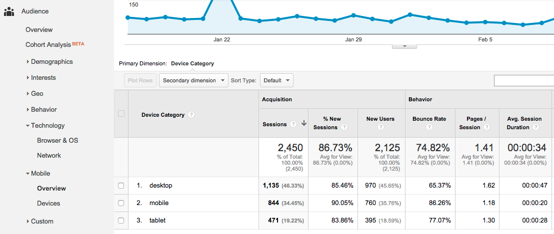 Google Analytics Devices Report