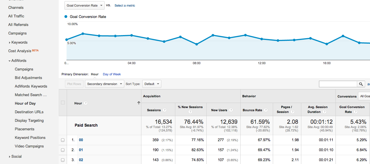 chart showing performance by hour of day in google analytics