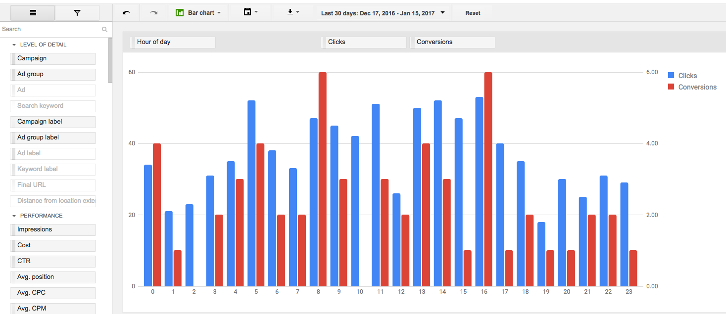 AdWords Report Showing Conversions by Hour of Day
