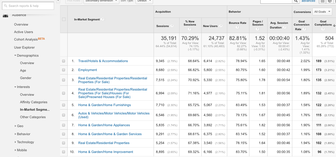 Google Analytics In-Market Services