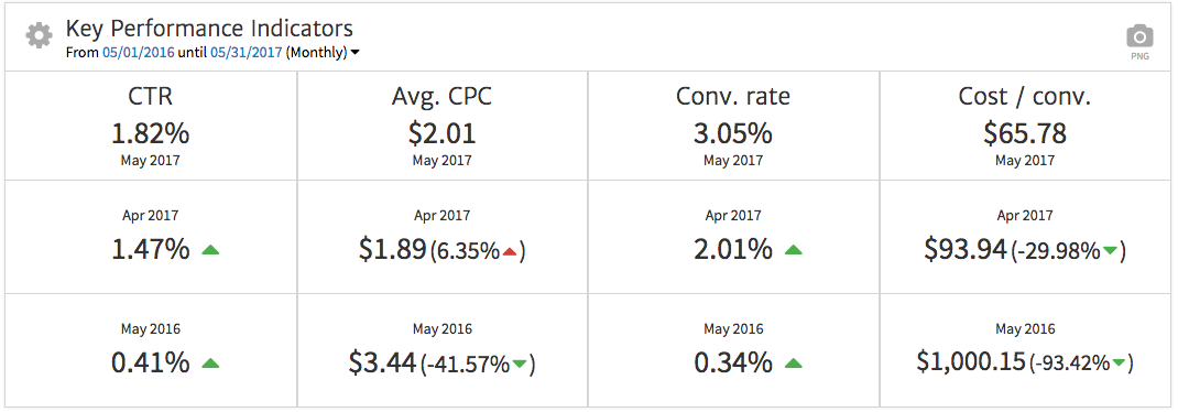 Megalytic Key Performance Indicators