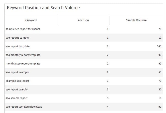 Keyword Position and Search Volume