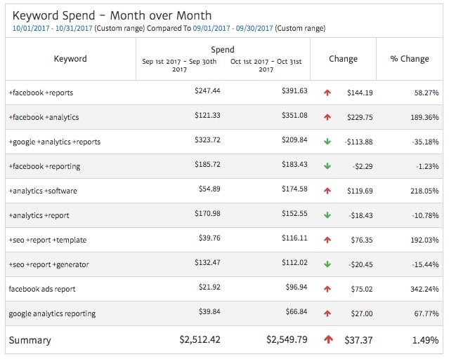Keyword Spend Month over Month