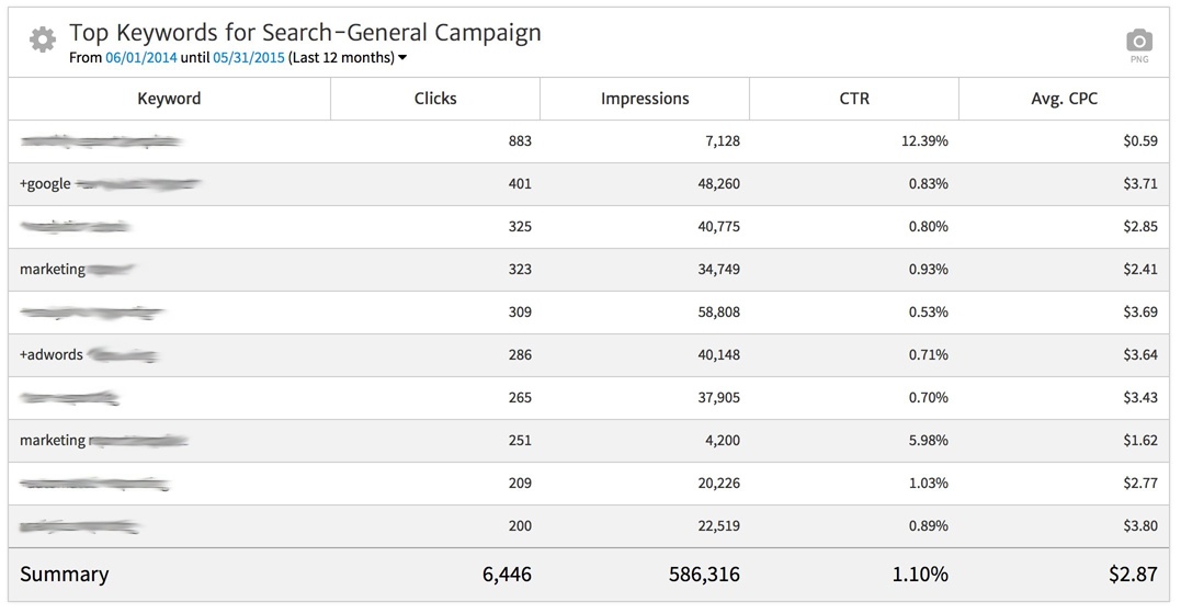 AdWords Keyword Table in Megalytic